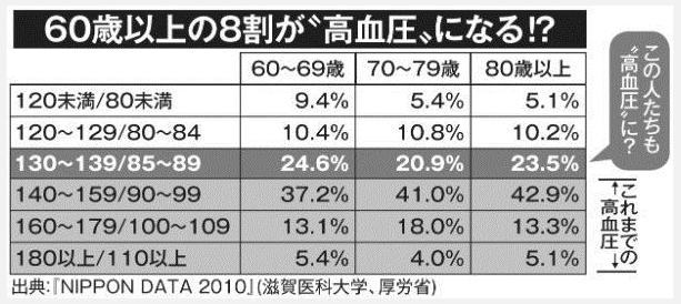 値 血圧 基準